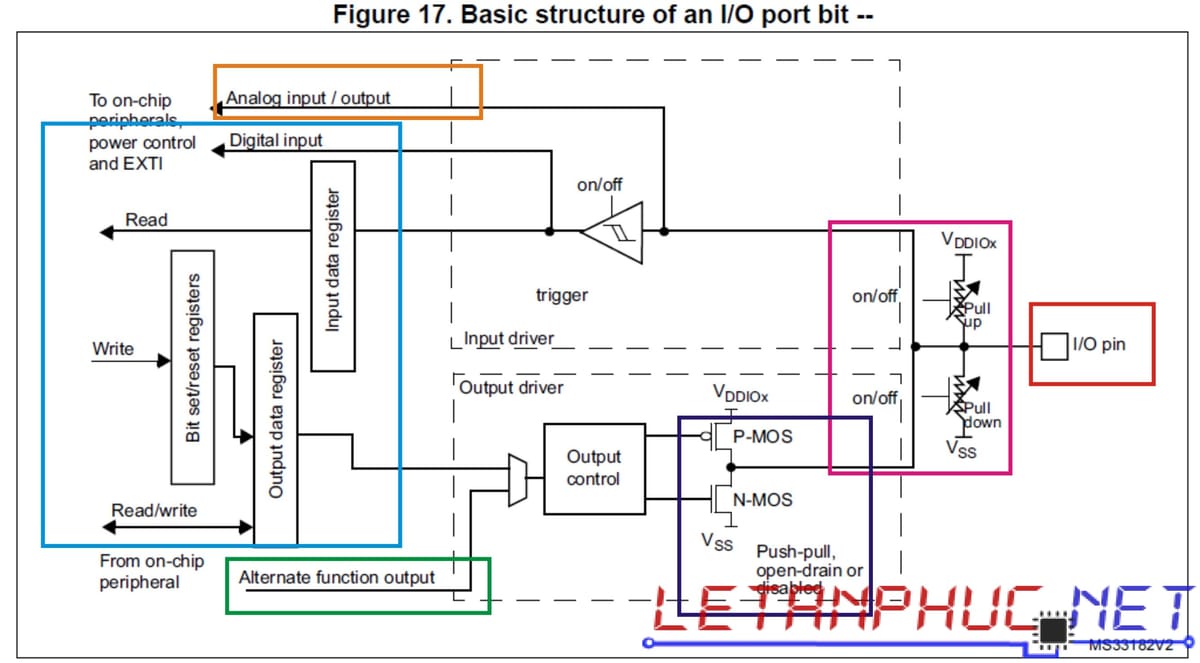 STM32F0 Tutorial 2 (GPIO): Blinking LED with CubeMX